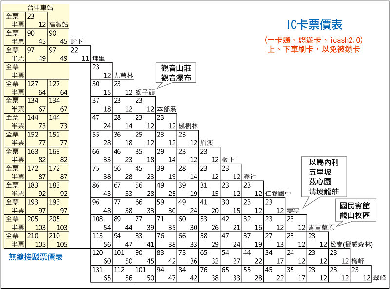 台中─埔里─清境農場無縫接駁公車票價表